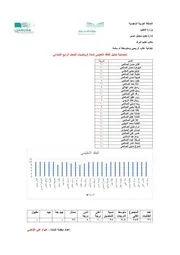 احصائية تحليل الفاقد التعليمي للمرحلة الابتدائية للفصول العليا لمادة الرياضيات معلمة المادة علياء علي الفاهمي