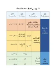 The Diptote الممنون من الصرف